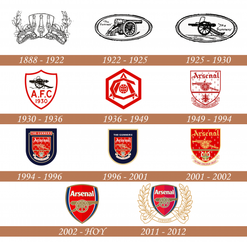 Historia del logo del Arsenal