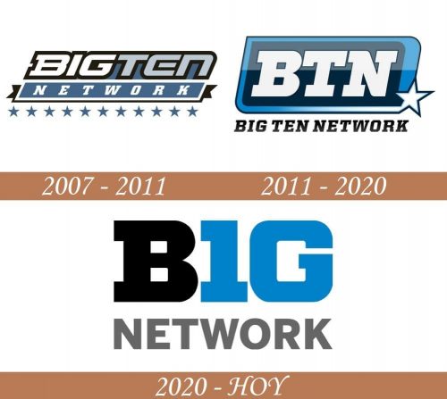 Historia del Big Ten Logo