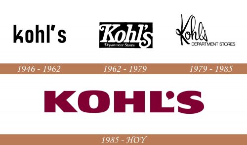 Historia del logotipo de Kohl