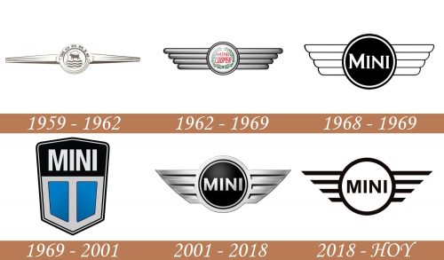 Historia del Mini Logo