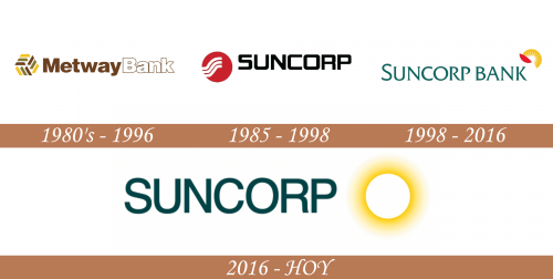Historia del logotipo de Suncorp Bank