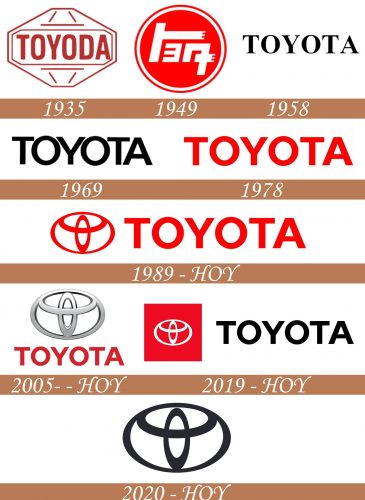 Historia del logotipo de Toyota