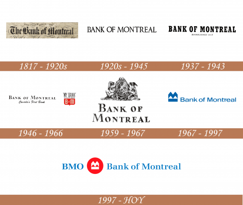 Historia del Logo del Banco de Montreal