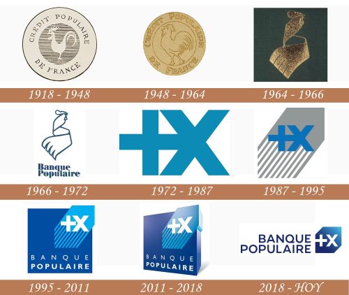 Historia del logotipo de Banque Populaire