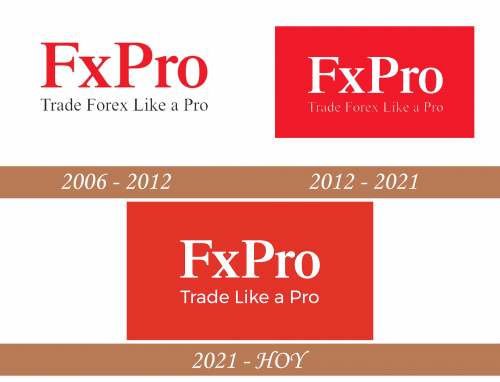 Historial del logotipo de FxPro