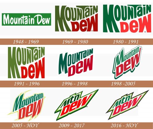 Historia del logotipo de Mountain Dew