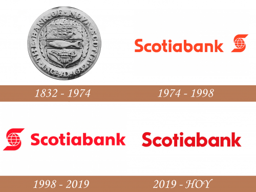 Historia del logotipo de Scotiabank