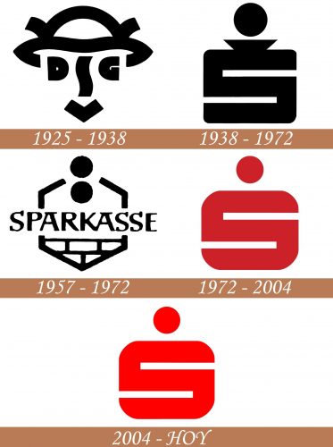 Historia del logotipo de Sparkasse