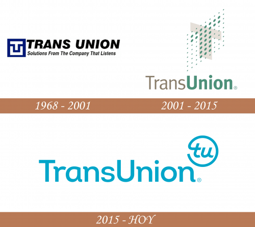 Historia del logotipo de Transunion