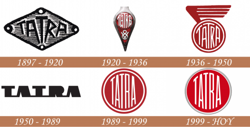 Historia del logotipo de Tatra