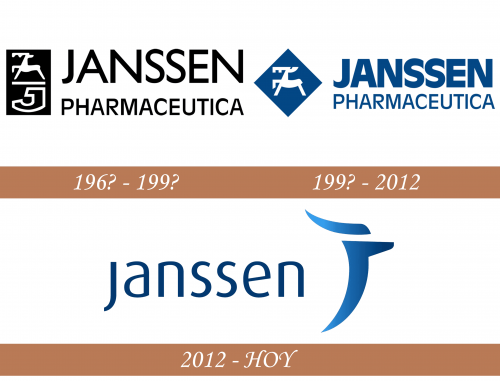 Historia del logotipo de Janssen