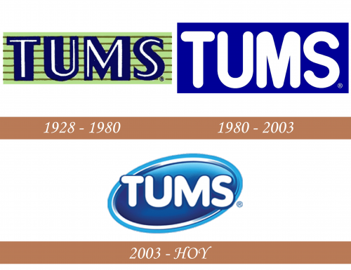 Historia del logotipo de Tums