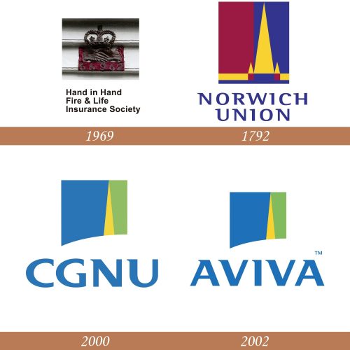 Historia del logotipo de Aviva CGNU