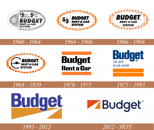 Historial del logotipo de Budget Rent a Car