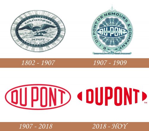Historia del logotipo de DuPont