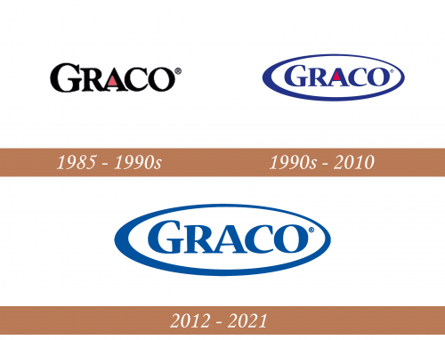 Historia del logotipo de Graco