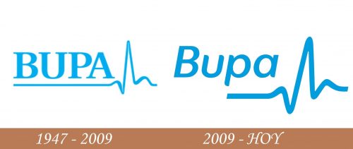 Historia del logotipo de Bupa