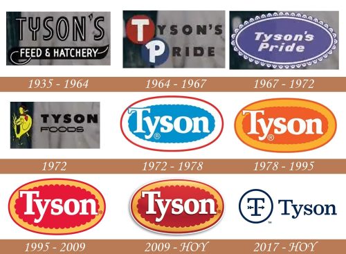 Historia del logotipo de Tyson Foods