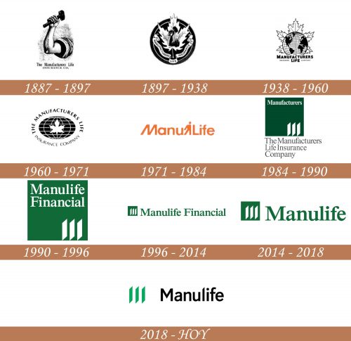 Historia del logotipo de Manulife